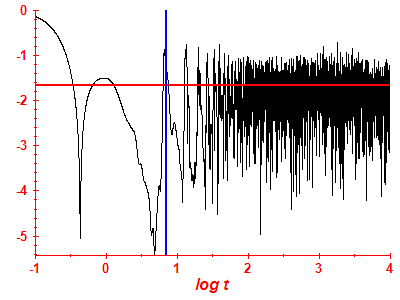 Survival probability log
